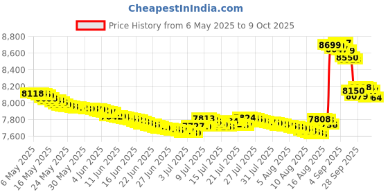 amazon.in y-not Self-adhesive Silicone Breast for Crossdresser and Mastectomy Patient Forms Size (Beige) y-not Price History Graph from 6 May 2025 to 9 Oct 2025