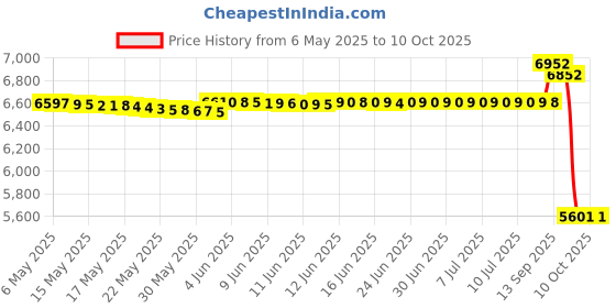 amazon.in y-not Self-adhesive Silicone Breast for Crossdresser & Mastectomy Patient Forms Size (C) y-not Price History Graph from 6 May 2025 to 9 Oct 2025