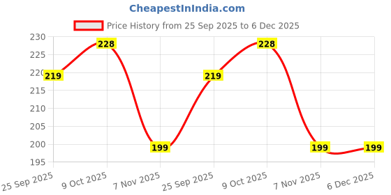 amazon.in Self Adhesive Silicone Door Bottom Sealing Strip Rubber Soundproof, Waterproof, Dust & Insect Guard, Air Blocker for All Doors, Door Guard for Home (1 Meter) (Brown) Price History Graph from 25 Sep 2025 to 5 Dec 2025