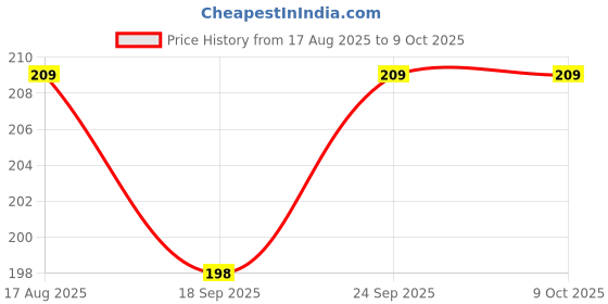 amazon.in Self-Adhesive Silicone Door Seal Strip – Blocks Dust, Insects, Cold Air, and Noise – Flexible Rubber Guard for Gaps Under Doors, Weather Resistant Price History Graph from 17 Aug 2025 to 9 Oct 2025