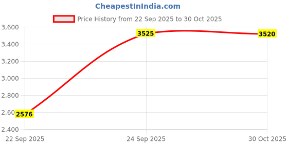 amazon.in Self Adhesive Velvet Flocking Liner Jewelry Craft Fabric Peel Stick (RED) Price History Graph from 22 Sep 2025 to 30 Oct 2025