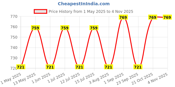 amazon.in generic Self-Adhesive Wallkriti Langoor Cutout Monkey Wall Sticker, Scare Monkeys, Stand Up Vinyl Decal for Living Room, Bedroom, Nursery, Office, 65 x 45 x 0.5 Centimeters generic Price History Graph from 1 May 2025 to 4 Nov 2025