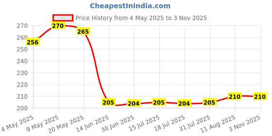 amazon.in Self-Adhesive White Board Wall Sticker, Removable Whiteboard Wallpaper for School, Office, College, 45x200cm Price History Graph from 4 May 2025 to 2 Nov 2025