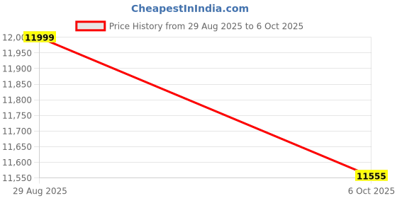 amazon.in Self-Balancing-Scooter-Skin-Hover-Electric-Skate-Board-Sticker-Self-Balance-Motorized-Longboard-Decal-Real-Two-Wheel-Multi-Color Price History Graph from 29 Aug 2025 to 6 Oct 2025