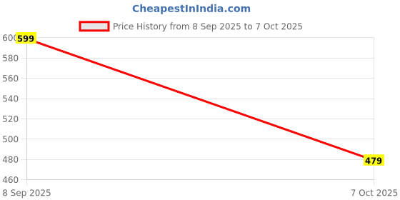 amazon.in Self Clean Wash Dry Hands-Free Magic Flat Spin Net Scratch Microfiber Flat Mop with Bucket, Cleaning Squeeze Hand Free Floor Extra 2 Reusable Pads Cleaning. Price History Graph from 8 Sep 2025 to 7 Oct 2025