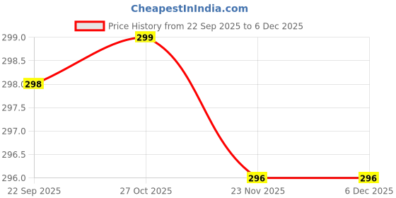 amazon.in Self-Cleaning Anti-Static Massage Comb, Detangles Wet/Dry Hair, Gentle Scalp Massage, Reduces Frizz, Easy to Clean, Unisex Adult, All Hair Types Price History Graph from 22 Sep 2025 to 5 Dec 2025