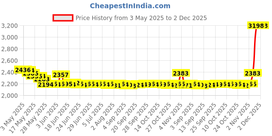 amazon.in Self Closing Gate Spring 13” Long Black Part # SCGS13BLK Price History Graph from 3 May 2025 to 2 Dec 2025