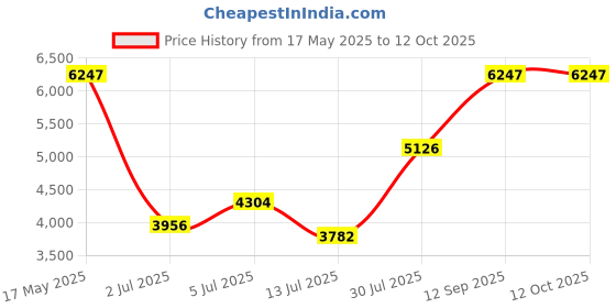 amazon.in self confort Akord 2-Pack Liner Refills for Akord 280 Slim Model self confort Price History Graph from 17 May 2025 to 12 Oct 2025
