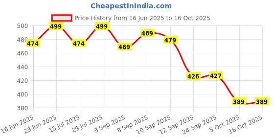 amazon.in Self Defence Stick Heavy Duty | Heavy Metal Self Defence Sticks – Ultimate Protection Tools | Top Self Defence Gadgets for 2025 – Stay Safe & Prepared (Wooden Stick) Price History Graph from 16 Jun 2025 to 16 Oct 2025