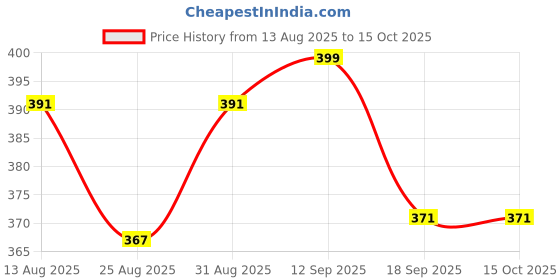 amazon.in Self-Defense Foldable & Safety Hiking Stick,Compact Extendable Pointer with Grip, Safety Hiking Compact, Extendable Wand | Ideal for Car, Office, Indoor & Outdoor Use (Rubber Stick) Price History Graph from 13 Aug 2025 to 13 Oct 2025