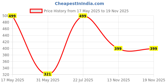 amazon.in Self Design Cargo Pocket Jogger for Mens (Cargo Track-1pcs-Black) Price History Graph from 17 May 2025 to 18 Nov 2025