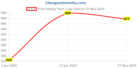 amazon.in Self Design Cargo Pocket Jogger for Mens (Cargo Track-1pcs-Navy) Price History Graph from 1 Jun 2025 to 27 Nov 2025