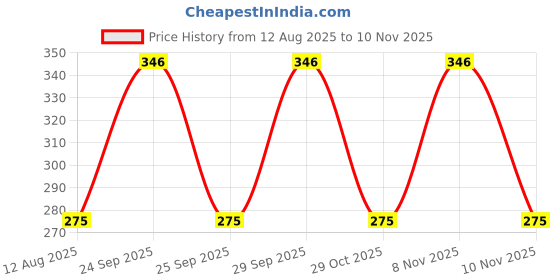 amazon.in garg Self Design Dobby Weave Viscose Shawl for Winter (43x86 inch)- Men garg Price History Graph from 12 Aug 2025 to 10 Nov 2025