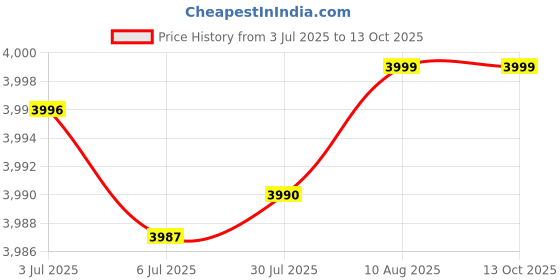 amazon.in manyavar Self Design Kurta Jacket Set for Men manyavar Price History Graph from 3 Jul 2025 to 13 Oct 2025