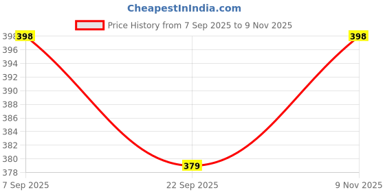 amazon.in shewill Self Design Lace A-Line Top – Stylish Ethnic & Western Tops for Women – Summer Travel Wear, Trendy Tops for Jeans, Lightweight, Comfortable, Elegant & Chic Look shewill Price History Graph from 7 Sep 2025 to 9 Nov 2025