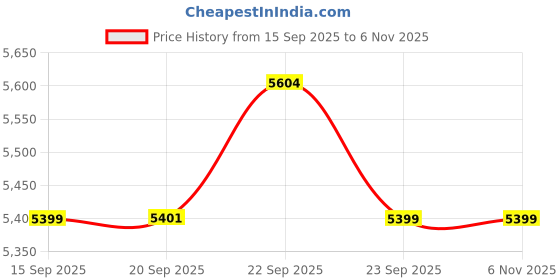 amazon.in calvin klein jeans Self Design Regular Fit Cotton Sweater calvin klein jeans Price History Graph from 15 Sep 2025 to 5 Nov 2025