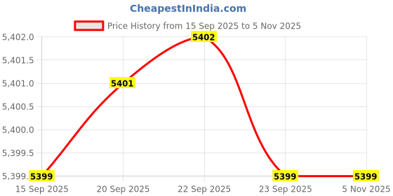 amazon.in calvin klein jeans Self Design Relaxed Fit Cotton Sweater calvin klein jeans Price History Graph from 15 Sep 2025 to 5 Nov 2025