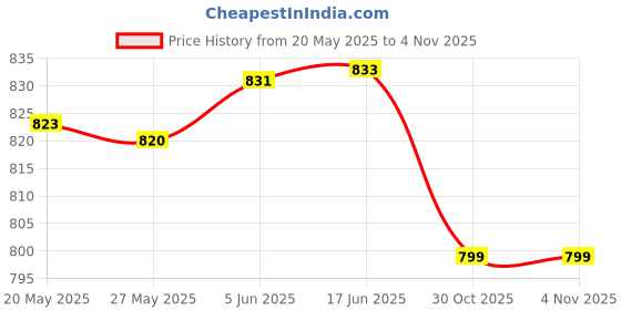 amazon.in modeve Self Design Round Neck Casual Women Sweater for Winter||Winterwear|| modeve Price History Graph from 20 May 2025 to 3 Nov 2025