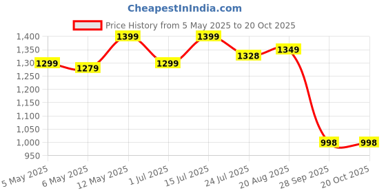 amazon.in pracharan Self Design, Solid, Printed Art Silk Women Kaftan pracharan Price History Graph from 5 May 2025 to 20 Oct 2025
