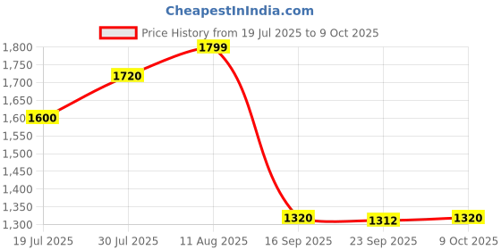 amazon.in only Self Design V-Neck Extended Sleeves Basic Jumpsuit only Price History Graph from 19 Jul 2025 to 9 Oct 2025