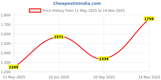 amazon.in monte carlo Self Design White Mock Neck Full Sleeve Sweatshirt for Women's monte carlo Price History Graph from 11 May 2025 to 14 Nov 2025