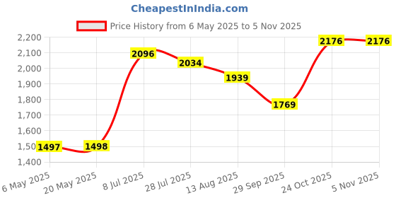 amazon.in monte carlo Self Design Women Sweater monte carlo Price History Graph from 6 May 2025 to 4 Nov 2025