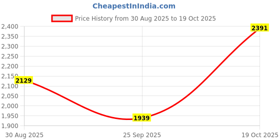 amazon.in monte carlo Self Design Women Sweater monte carlo Price History Graph from 30 Aug 2025 to 19 Oct 2025