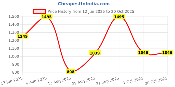 amazon.in monte carlo Self Design Women Sweatshirt monte carlo Price History Graph from 12 Jun 2025 to 20 Oct 2025