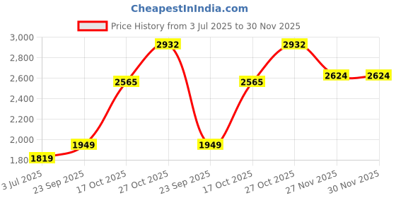 amazon.in monte carlo Self Design Womens V Neck Cardigan monte carlo Price History Graph from 3 Jul 2025 to 30 Nov 2025