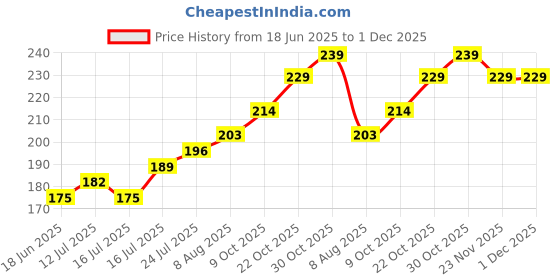 amazon.in Self Locking Cable Ties | White | 4 inch & 12 inch Combo | 200 nos Price History Graph from 18 Jun 2025 to 30 Nov 2025