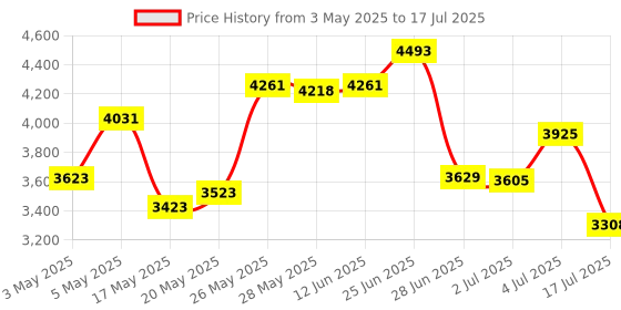 amazon.in Self-Locking Gate Latch Post Mount Automatic Gravity Lever Wood Fence Gate Latches with Fasteners/Black Finish Steel Gate Latch to Secure Pool Price History Graph from 3 May 2025 to 17 Jul 2025
