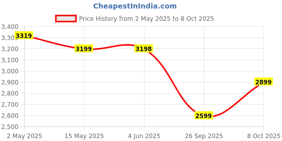 amazon.in Self Priming Monoblock Pump 1HP Price History Graph from 2 May 2025 to 8 Oct 2025