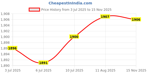 amazon.in Self Pushing Dispenser Storage Tray Drink Organizer Pusher for Fridge Pantry 360-370mm Price History Graph from 3 Jul 2025 to 15 Nov 2025