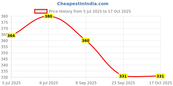 amazon.in Self SIgnature Homemade Organic Stuffed Banarasi Red Chilli Pickle, Mirchi Ka Achaar (1kg) Price History Graph from 5 Jul 2025 to 16 Oct 2025