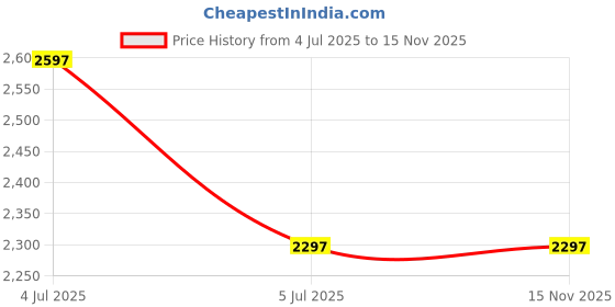 amazon.in Self-Stirring Coffee Mug - Automatic Rotating Blender for Drinks, Easy to Clean Stainless Steel Travel Cup Price History Graph from 4 Jul 2025 to 15 Nov 2025