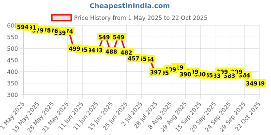 amazon.in kyootelfv Self Stirring Mug, Electric High Speed Mixing Cup, Rechargeable Self Stirring Coffee Mug with Type C, Stirring Cup for Coffee/Milk/Protein Powder at Home/Office kyootelfv Price History Graph from 1 May 2025 to 21 Oct 2025