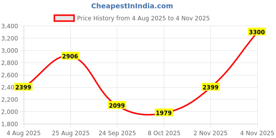 amazon.in vastramay Self Woven Floral Silk Blend Blazer for Men – Versatile Ethnic Wear for Weddings & Special Occasions vastramay Price History Graph from 4 Aug 2025 to 4 Nov 2025