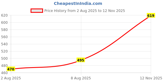 amazon.in selfcare Pack of 2 Womens Solid Poly Cotton Lycra Thermal Pyjama selfcare Price History Graph from 2 Aug 2025 to 12 Nov 2025