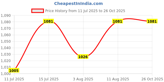 amazon.in selfcare Women Poly Cotton Thermal Top and Pyjama Set (Pack of 2 Set) selfcare Price History Graph from 11 Jul 2025 to 26 Oct 2025