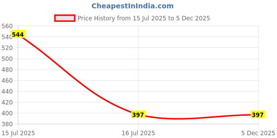amazon.in selfcare Women Printed Cotton Mid Rise Boy Shorts Panties (Pack of 3) selfcare Price History Graph from 15 Jul 2025 to 5 Dec 2025
