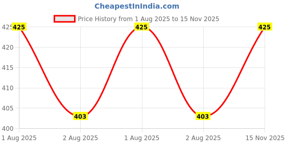 amazon.in selfcare Women's Cotton Sinker High Rise Waistband Full Covrage Tummy Control Hipsters Panties Pack of 3 selfcare Price History Graph from 1 Aug 2025 to 15 Nov 2025