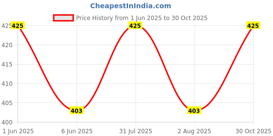 amazon.in selfcare Women's Cotton Sinker High Rise Waistband Full Covrage Tummy Control Hipsters Panties Pack of 3 selfcare Price History Graph from 1 Jun 2025 to 30 Oct 2025