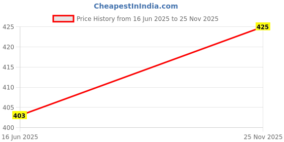 amazon.in selfcare Women's Cotton Sinker High Rise Waistband Full Covrage Tummy Control Hipsters Panties Pack of 3 selfcare Price History Graph from 16 Jun 2025 to 25 Nov 2025