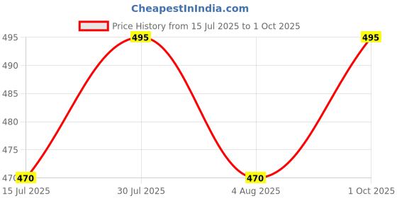 amazon.in Selfcare Womens Sleevless Top and Pyjama Set selfcare Price History Graph from 15 Jul 2025 to 1 Oct 2025