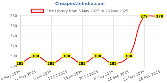 amazon.in selfcare Women's Thermal Sleeveless Top Soft & Warm Poly Cotton Winters Wear Vest selfcare Price History Graph from 6 May 2025 to 24 Nov 2025