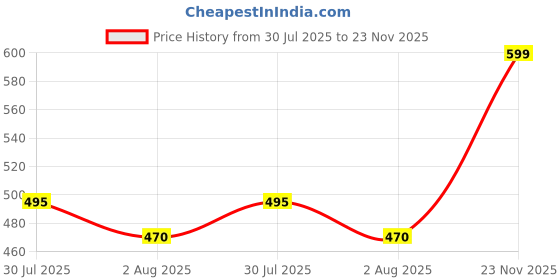 amazon.in selfcare Women's Thermal Top and Pyjama Set (Pack of 1 Set) selfcare Price History Graph from 30 Jul 2025 to 23 Nov 2025