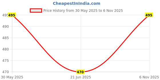 amazon.in selfcare Women's Thermal Top and Pyjama Set (Pack of 1 Set) selfcare Price History Graph from 30 May 2025 to 6 Nov 2025