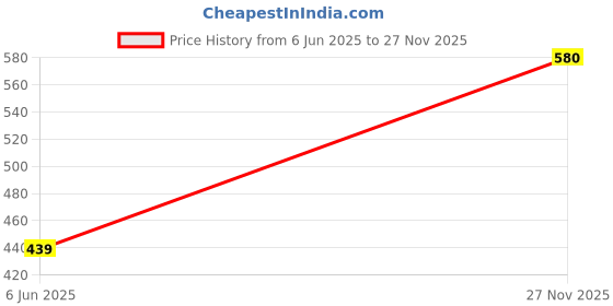 amazon.in selfcare Womens Winter's Wear Polycotton Thermal Deep Back Blouse Top selfcare Price History Graph from 6 Jun 2025 to 27 Nov 2025