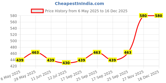 amazon.in selfcare Womens Winter's Wear Polycotton Thermal Deep Back Dark Blouse Top selfcare Price History Graph from 6 May 2025 to 15 Dec 2025