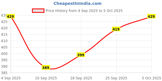 amazon.in Selfie Mirror, Magnetic Selfie Mirror for Back Camera, Phone Mirror Stick On for Vlog Selfie Monitor Screen, Adjustable Makeup Tool for Travel Price History Graph from 4 Sep 2025 to 5 Oct 2025